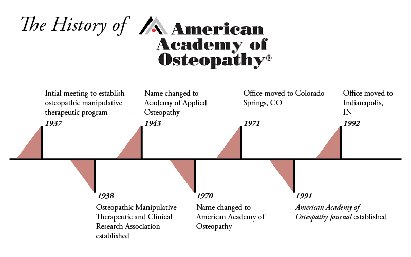 1938 Osteopathic Manipulative Therapeutic and Clinical Research Association established 1943 Name changed to Academy of Applied Osteopathy 1970 Name changed to American Academy of Osteopathy 1971 Office moved to Colorado Springs, CO 1991 American Academy of Osteopathy Journal established 1992 Office moved to Indianapolis, IN